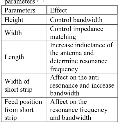Table 1. Effect of different design parameters [17] 
