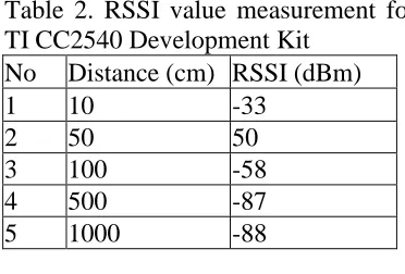 Table 2. RSSI value measurement for TI CC2540 Development Kit No Distance (cm) RSSI (dBm) 