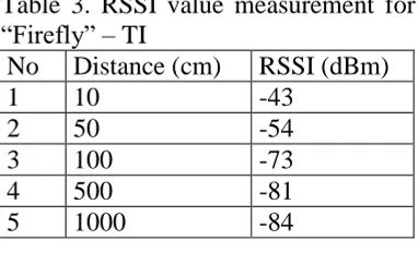 Table 3. RSSI value measurement for “Firefly” – TI No Distance (cm) 