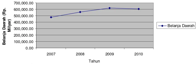 Gambar 5.2. Trend Belanja Daerah Kabupaten/Kota se-Sumatera Utara sepanjang  Tahun 2007 -2010 