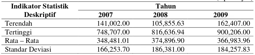 Tabel 5.3.  Deskripsi Dana Alokasi Umum (DAU) Kabupaten/Kota se-Sumatera Utara dari Tahun 2007 -2009 