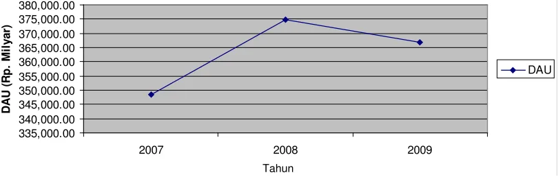 Gambar 5.3. Trend Dana Alokasi Umum (DAU) Kabupaten/Kota se-Sumatera Utara dari Tahun 2007 -2009 