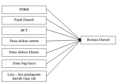 Gambar 3.3. Diagram Kerangka Konsep Deteksi Ilusi Fiskal pada Kinerja  Keuangan Kabupaten/Kota se-Sumatera Utara 