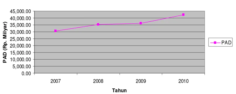 Tabel 5.1. Deskripsi Pendapatan Asli Daerah Kabupaten/Kota se-Sumatera 