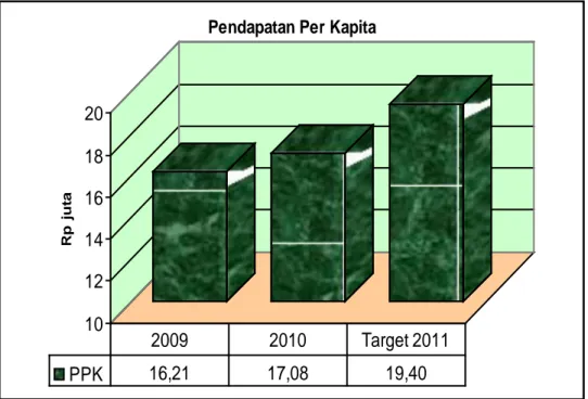 Gambar 2.29 menunjukkan bahwa pada tahun 2009 pendapatan per kapita  di Provinsi Bali adalah Rp 16,21 juta, sedangkan pada tahun 2010   pendapatan per  kapita  di Provinsi Bali adalah Rp 17,08  juta