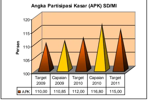 Gambar    2.4  menunjukkan  bahwa  Angka Partisipasi Kasar (APK) Sekolah  Dasar dan Madrasal Istibiyah   di  Provinsi Bali, dari tahun 2009 ke tahun 2010  mengalami kenaikan