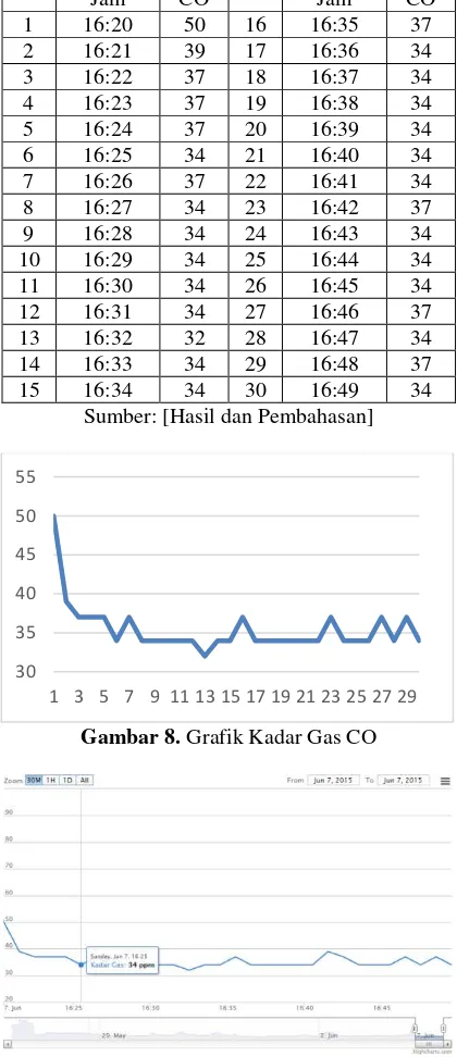 Gambar 8. Grafik Kadar Gas CO 