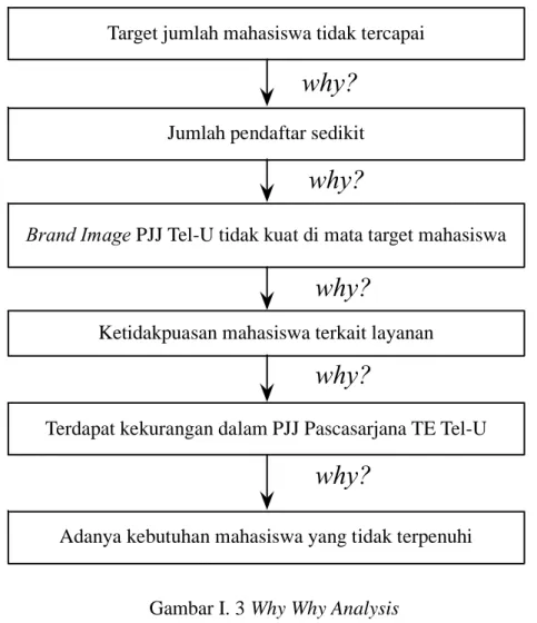 Gambar I. 3 Why Why Analysis 