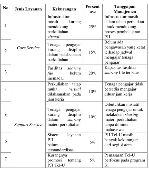 Tabel I.1 Jenis Kekurangan Terhadap PJJ Pascasarjana Prodi TE Tel-U  (Sumber : Riset Pendahuluan, 2015) 