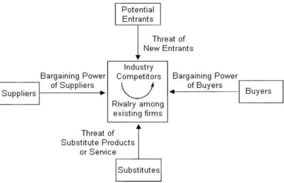 Gambar 2.8. Model Porter Five Forces. 