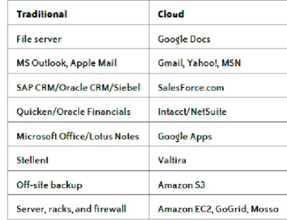 Tabel 2.1. Perbandingan Infrastruktur IT Tradisional terhadap Infrastruktur Cloud  Computing