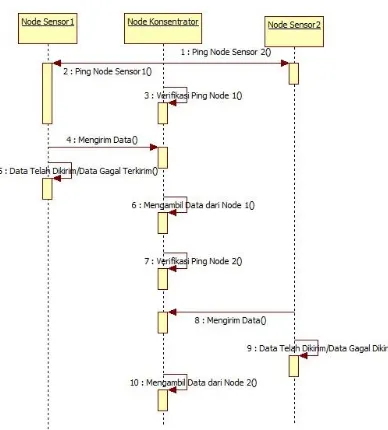 Gambar 7. Diagram alir node sensor 