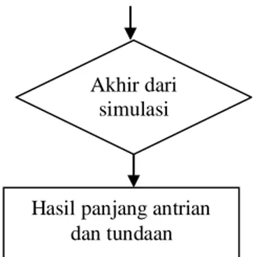 Gambar 1 Flowchart Simulasi Vissim 