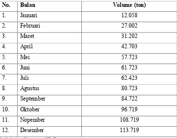 Tabel 3.1 Data Volume Ekspor Minyak Kelapa Sawit Pada PT. Perkebunan  