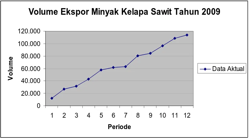 Gambar 3.1 Grafik Volume Ekspor Minyak Kelapa Sawit Tahun 2009 