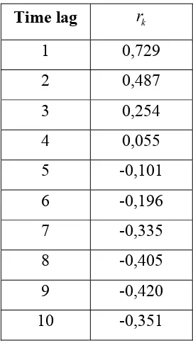 Tabel 3.2 Nilai Autokorelasi Data Volume Ekspor Minyak Kelapa Sawit  