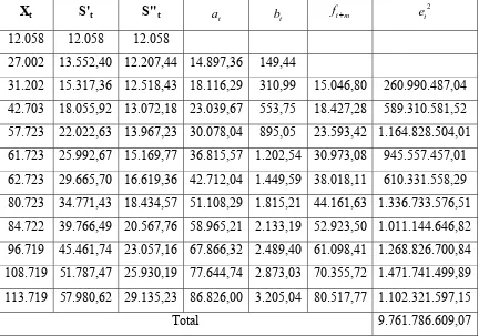 Tabel 3.3 Menentukan Nilai MSE Dengan α = 0,1 