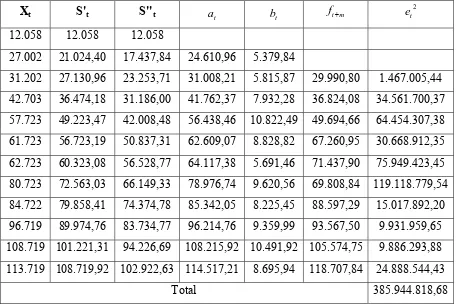Tabel 3.5 Pemulusan Eksponensial Ganda: Metode Linier Satu Parameter Dari 