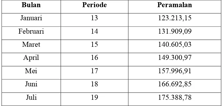 Tabel 3.6 Peramalan Volume Ekspor Minyak Kelapa Sawit Pada PT. 