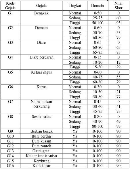 Tabel 2. Nilai Skor dan Domain dari Gejala  