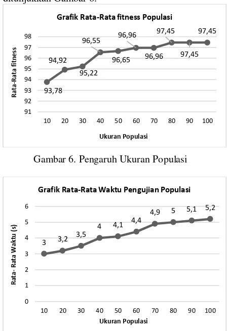 Grafik Rata-Rata fitness Populasi