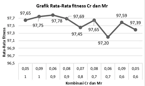 Grafik Rata-Rata fitness Cr dan Mr