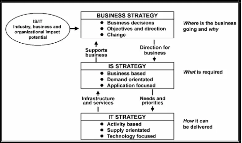 Gambar 2.1 Hubungan antara Strategi Bisnis, Strategi SI dan Strategi TI Sumber : Ward & Peppard (2008)   