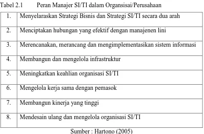 Tabel 2.1 Peran Manajer SI/TI dalam Organsisai/Perusahaan 