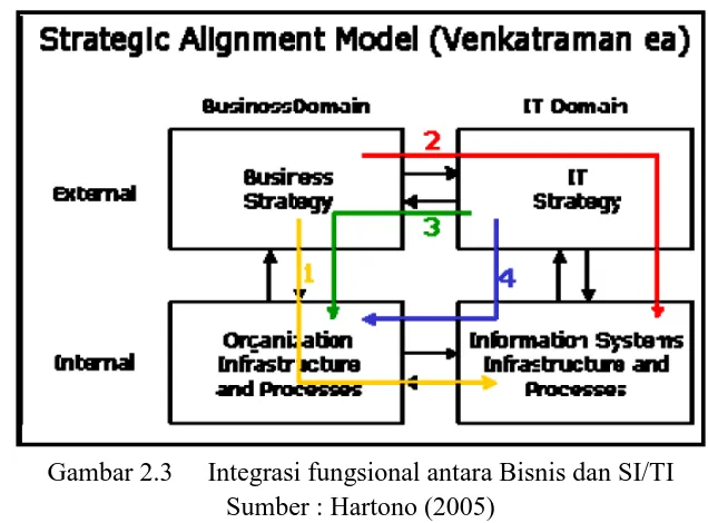 Gambar 2.3 Integrasi fungsional antara Bisnis dan SI/TI Sumber : Hartono (2005) 