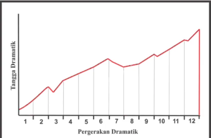 Gambar 15. Diagram tangga dramatik Wayang Bèbèr  Damarwulan. (Foto: Elisha, 2013)