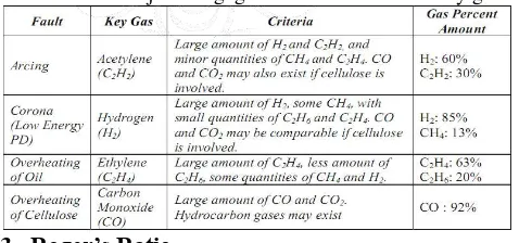 Tabel 2.3 Tabel jenis kegagalan menurut analisis key gas 