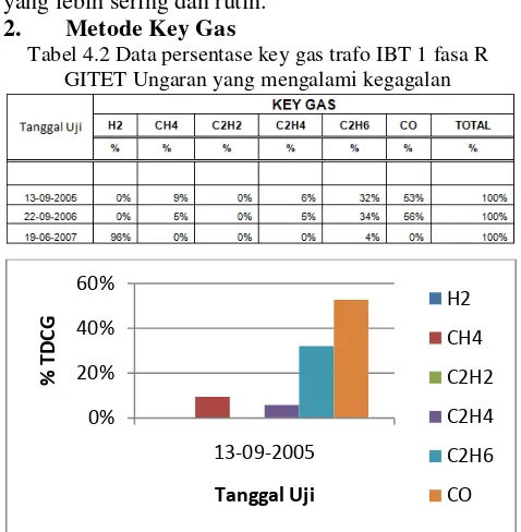 Tabel 4.2 Data persentase key gas trafo IBT 1 fasa R 