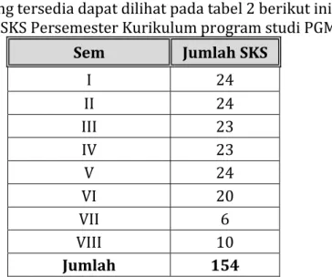 Tabel 2. Jumlah SKS Persemester Kurikulum program studi PGMI 