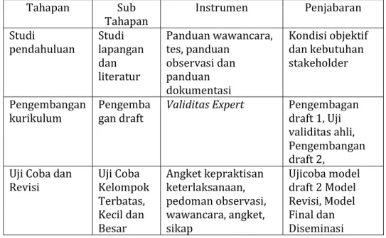 Tabel 3 Langkah-langkah Pengembangan Model dan Pelaksanaan  Penelitian 