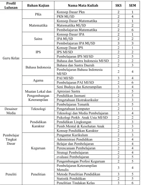 Tabel 5. konsep mata kuliah dengan besaran SKS serta penetuan  semester 