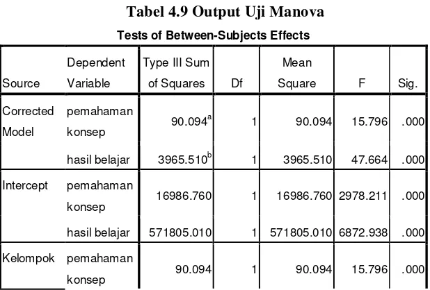 Tabel 4.9 Output Uji Manova 