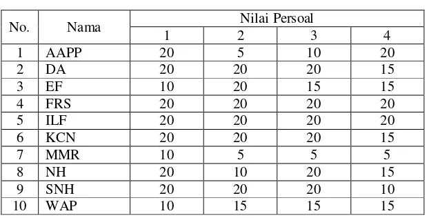 Tabel 4.1 Data Uji Post Test 10 Responden 
