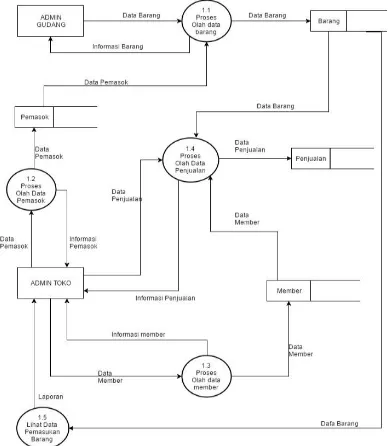 Gambar 4.  Data Flow Diagram lvl 1 dari sistem informasi penjualan toko Restu Anda 