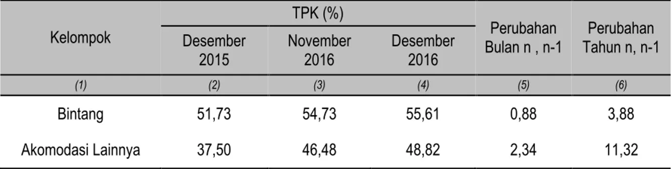 Tabel 1.  Persentase TPK pada Hotel Bintang, Akomodasi Lainnya di Provinsi Lampung  Desember 2015, November dan Desember 2016 