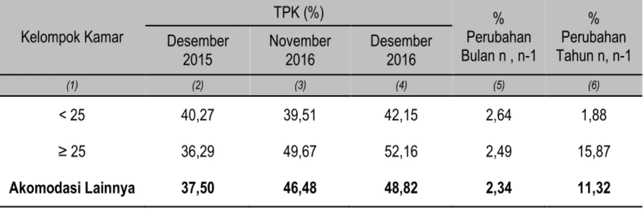 Grafik 2. Persentase TPK pada Akomodasi Lainnya di Provinsi Lampung Menurut  Kelompok Kamar Desember 2015, November dan Desember 2016 