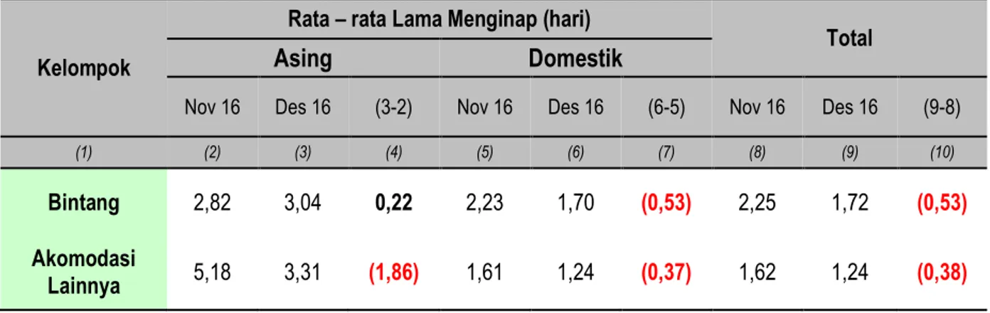 Tabel 8.    Rata-rata Lama Menginap Tamu Asing dan Dalam Negeri Hotel Bintang,   dan Akomodasi Lainnya Provinsi Lampung November dan Desember 2016 
