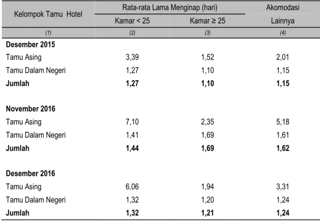 Tabel 10.   Rata-rata Lama Menginap Tamu Asing dan Dalam Negeri di Akomodasi Lainnya  Provinsi Lampung, Desember 2015, November dan Desember 2016 