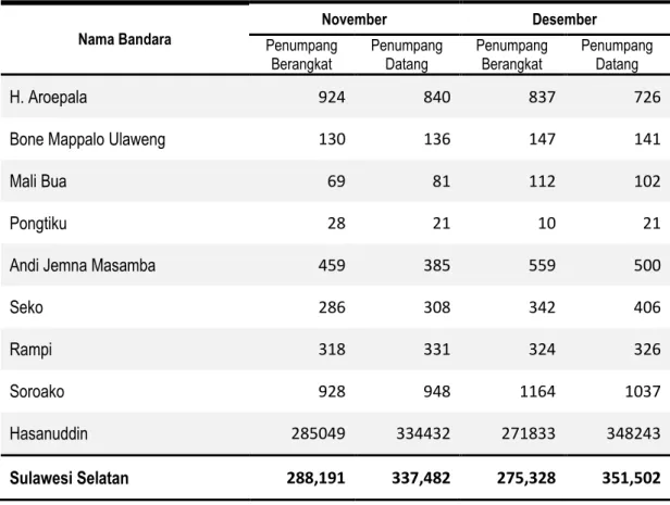 Tabel 5. Perkembangan Penumpang Angkutan Udara di 9 Bandara di Provinsi Sulawesi Selatan(orang) 