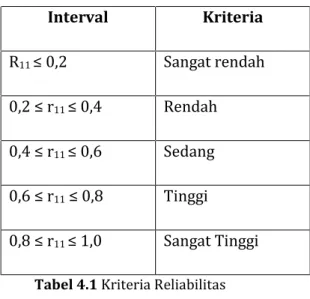 Tabel 4.1 Kriteria Reliabilitas c. Uji Homogenitas