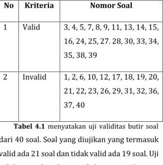 Tabel 4.1 menyatakan uji  validitas butir soal dari 40 soal. Soal yang diujikan yang termasuk valid ada 21 soal dan tidak valid ada 19 soal
