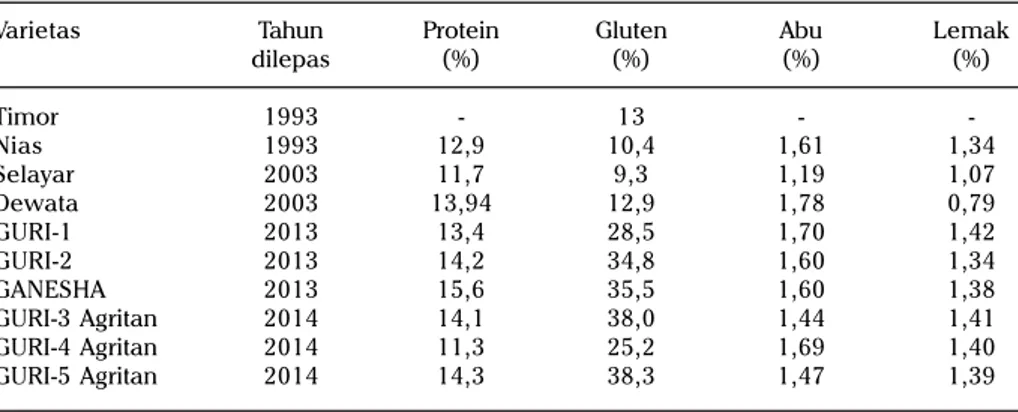 Tabel 5. Komposisi nutrisi varietas unggul gandum yang dilepas pada tahun 1993-2013.