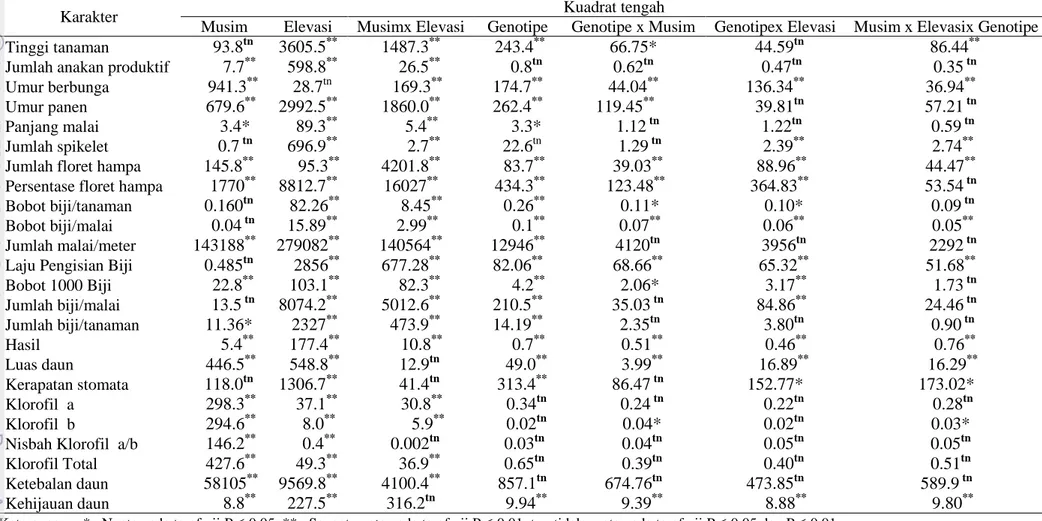 Tabel 25. Analisis ragam gabungan musim, elevasi dan genotipe karakter agronomi, morfologi dan fisiologi genotipe gandum introduksi di  Agroekosistem tropis MH 2010 dan MK 2011 