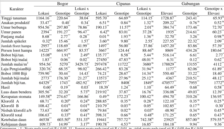 Tabel  26.  Analisis  ragam  gabungan  lokasi  dan  genotipe  karakter  agronomi  dan  fisiologi  genotipe  gandum  introduksi  di  Agroekosistem  tropis MH 2010 dan MK 2011 