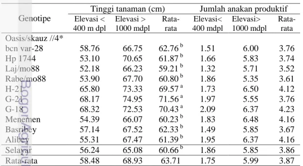 Tabel 27.  Tinggi tanaman dan jumlah anakan produktif genotipe gandum  introduksi pada agroekosistem  tropis MH 2010 dan MK 2011  Genotipe 