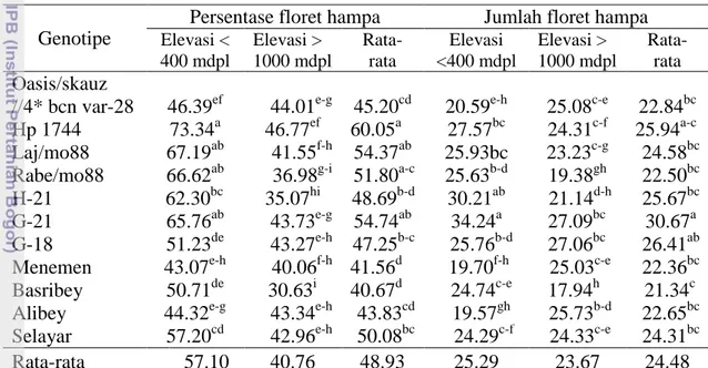 Tabel 30.   Persentase floret hampa dan jumlah floret hampa genotipe gandum  pada agroekosistem  tropis MH 2010 dan MK 2011 